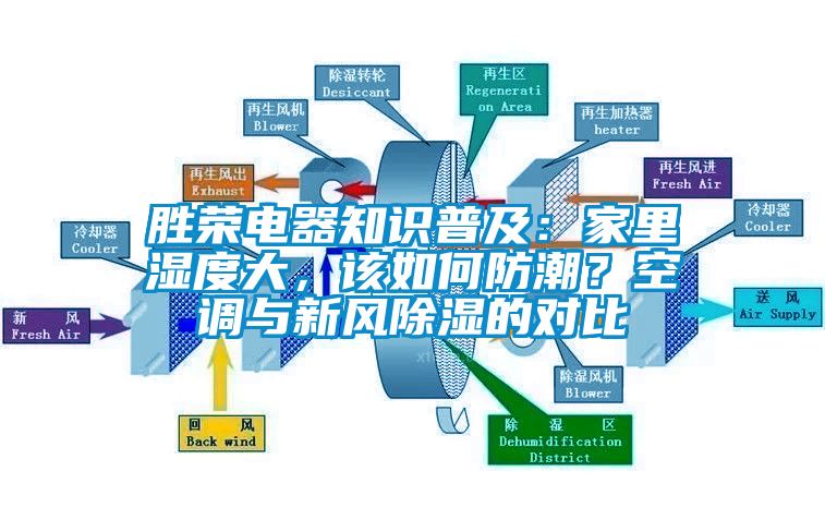勝榮電器知識普及：家里濕度大，該如何防潮？空調與新風除濕的對比