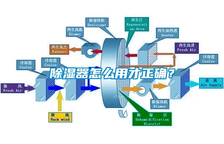 除濕器怎么用才正確？